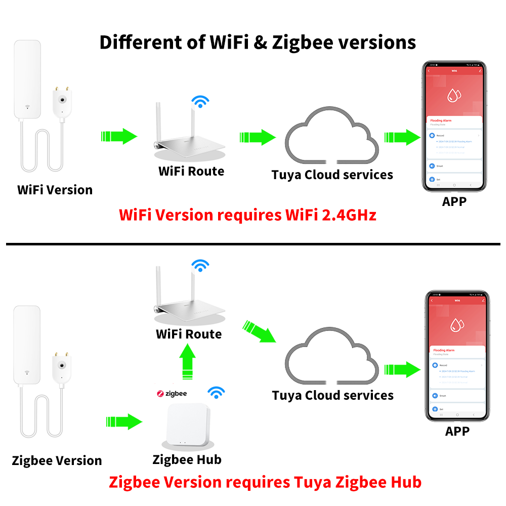 Czujnik zalania Tuya WiFi Zigb – Home Security Devices recenzja i cena